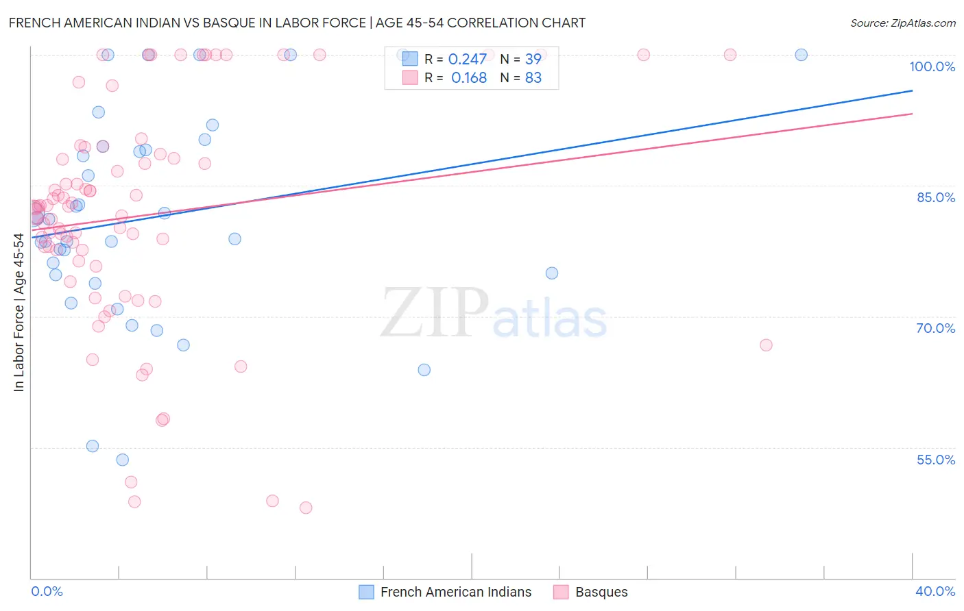 French American Indian vs Basque In Labor Force | Age 45-54