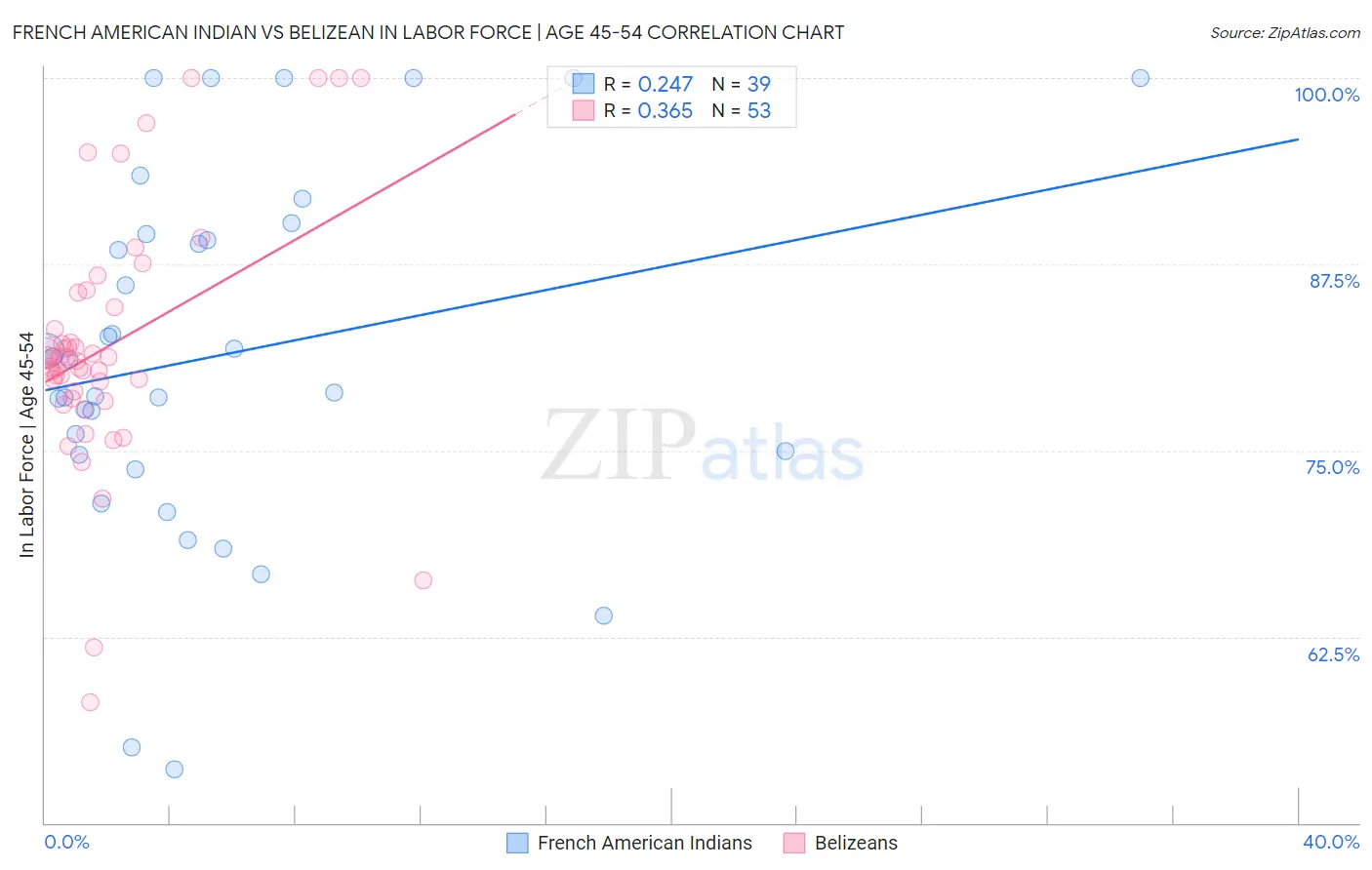 French American Indian vs Belizean In Labor Force | Age 45-54