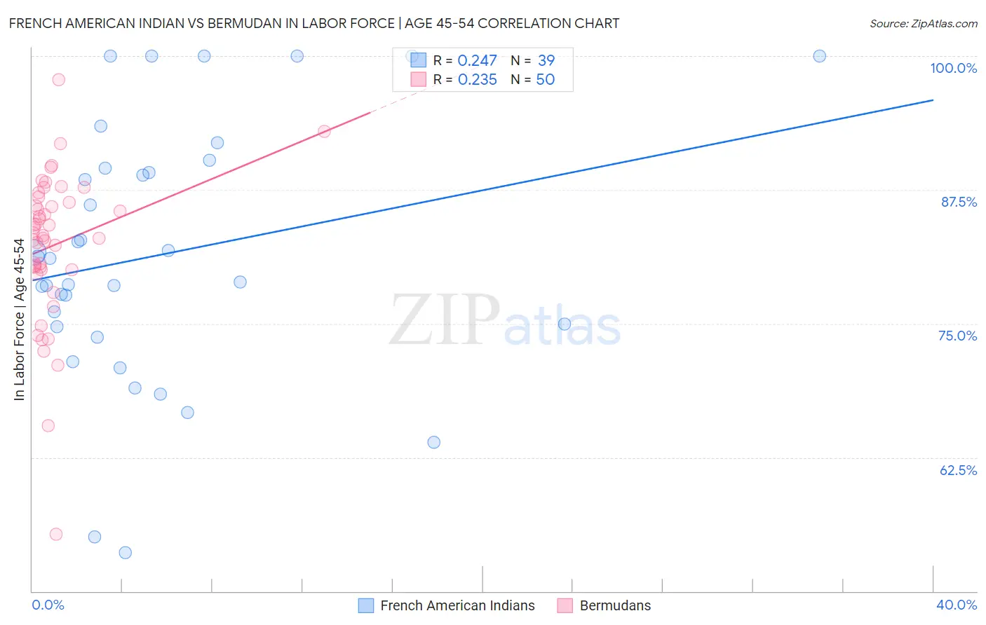French American Indian vs Bermudan In Labor Force | Age 45-54