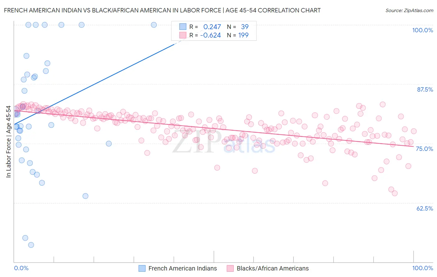 French American Indian vs Black/African American In Labor Force | Age 45-54