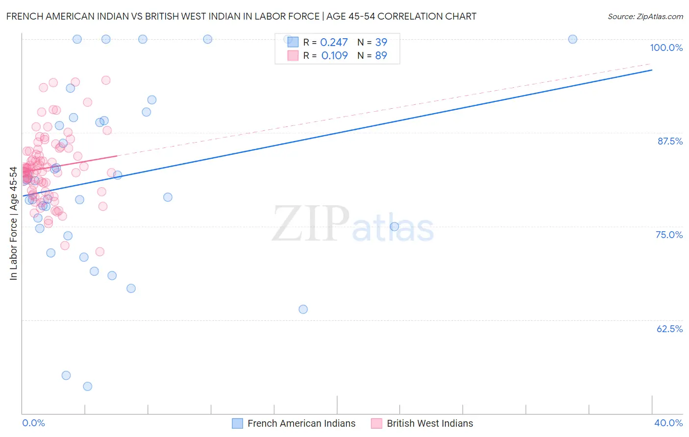 French American Indian vs British West Indian In Labor Force | Age 45-54