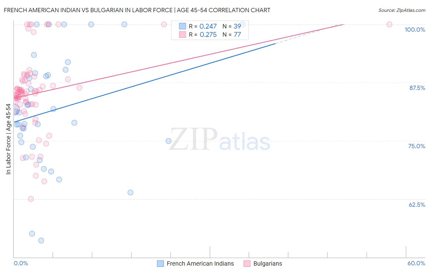 French American Indian vs Bulgarian In Labor Force | Age 45-54