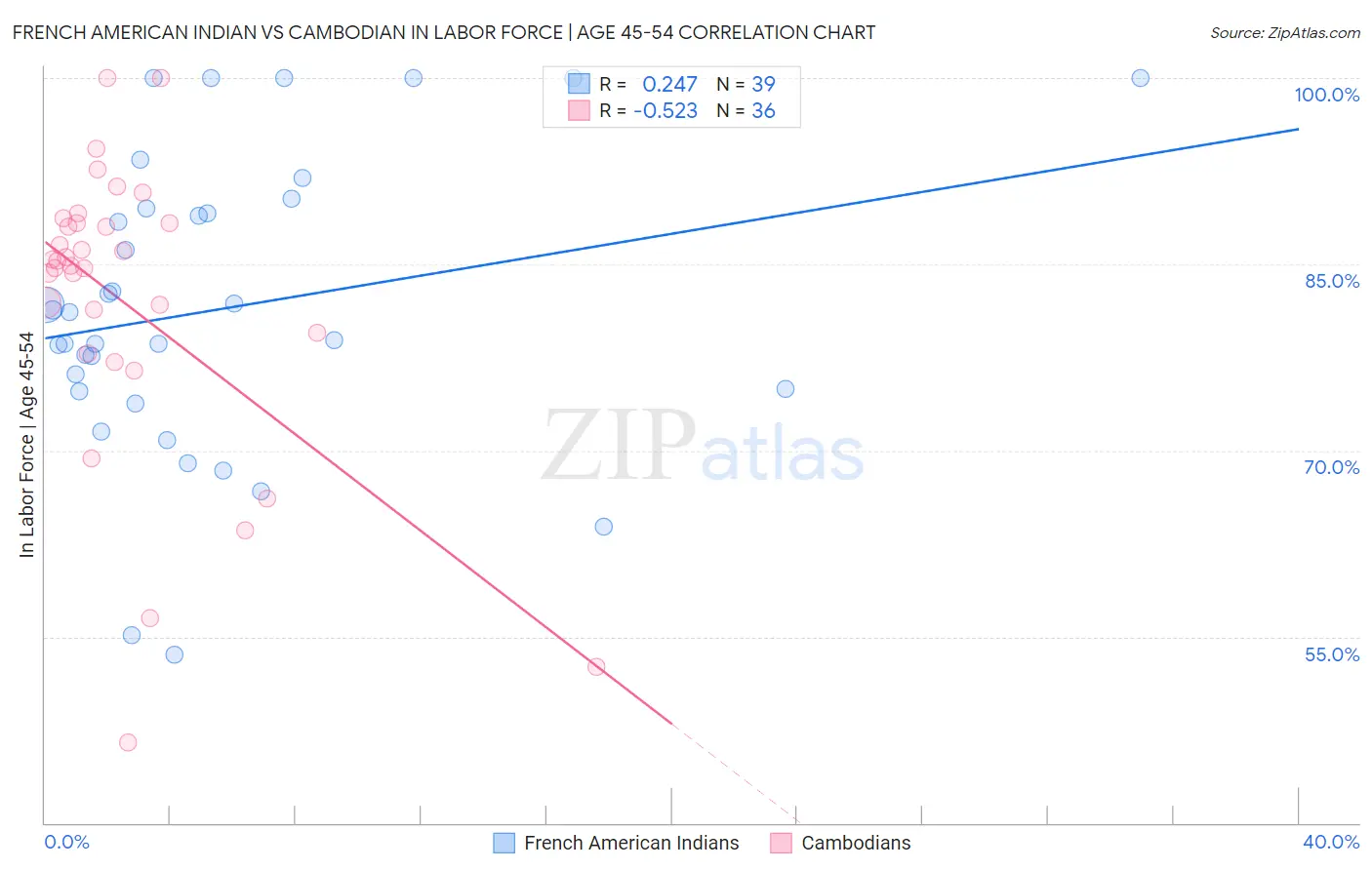 French American Indian vs Cambodian In Labor Force | Age 45-54