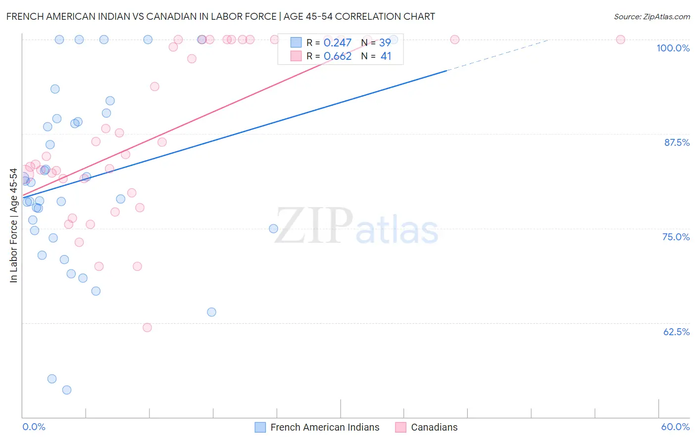 French American Indian vs Canadian In Labor Force | Age 45-54