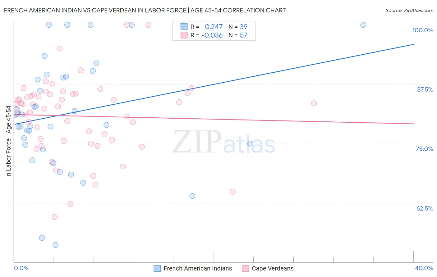 French American Indian vs Cape Verdean In Labor Force | Age 45-54