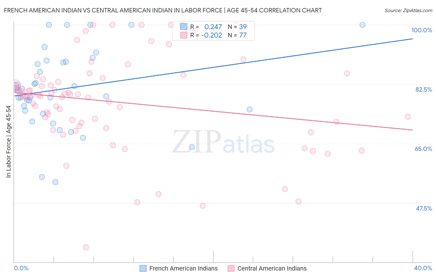 French American Indian vs Central American Indian In Labor Force | Age 45-54