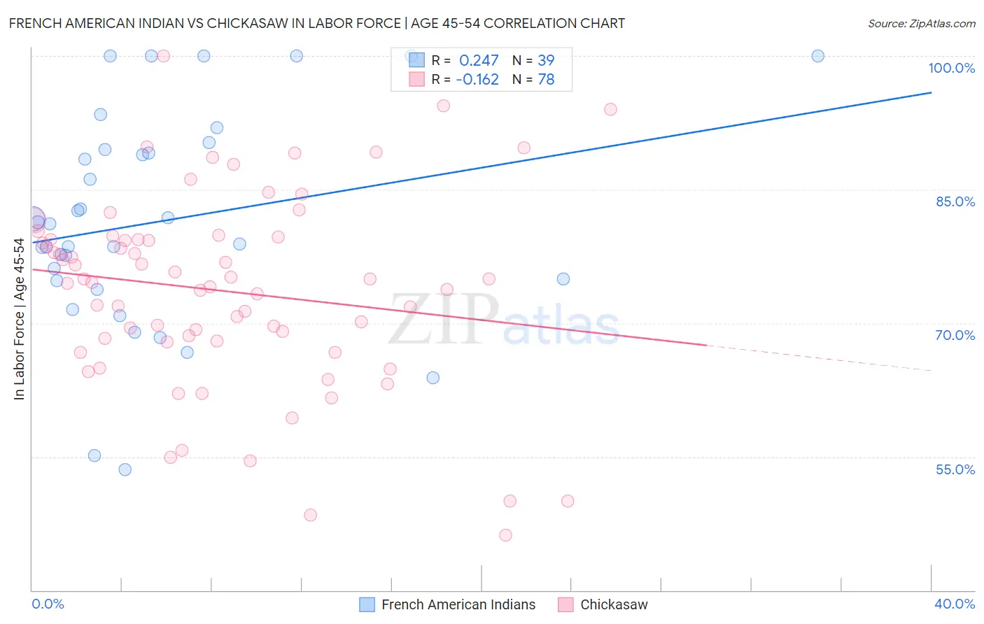 French American Indian vs Chickasaw In Labor Force | Age 45-54