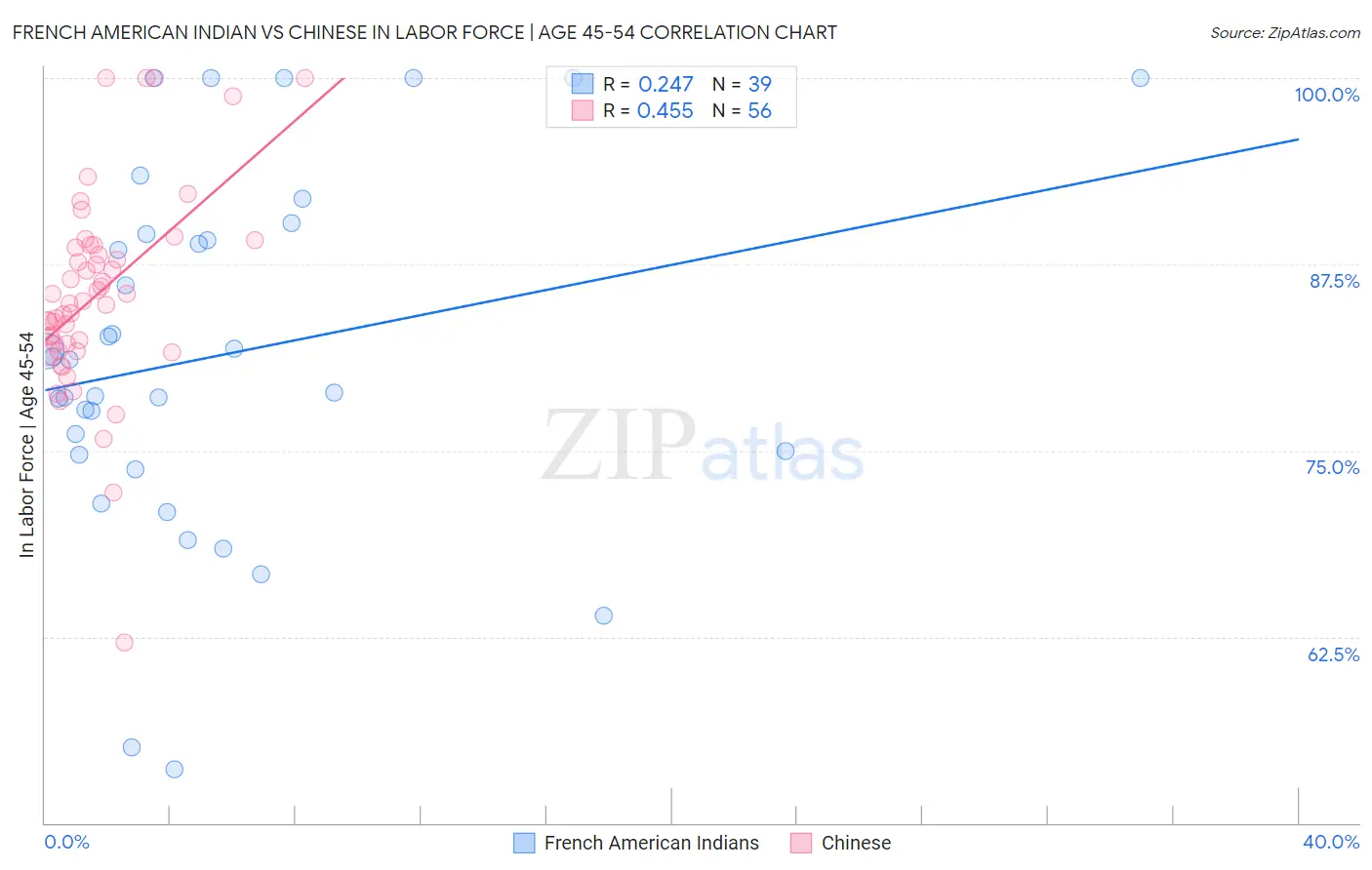 French American Indian vs Chinese In Labor Force | Age 45-54