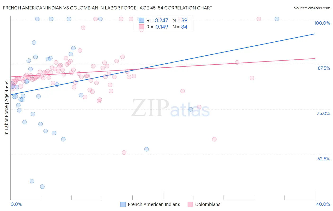 French American Indian vs Colombian In Labor Force | Age 45-54