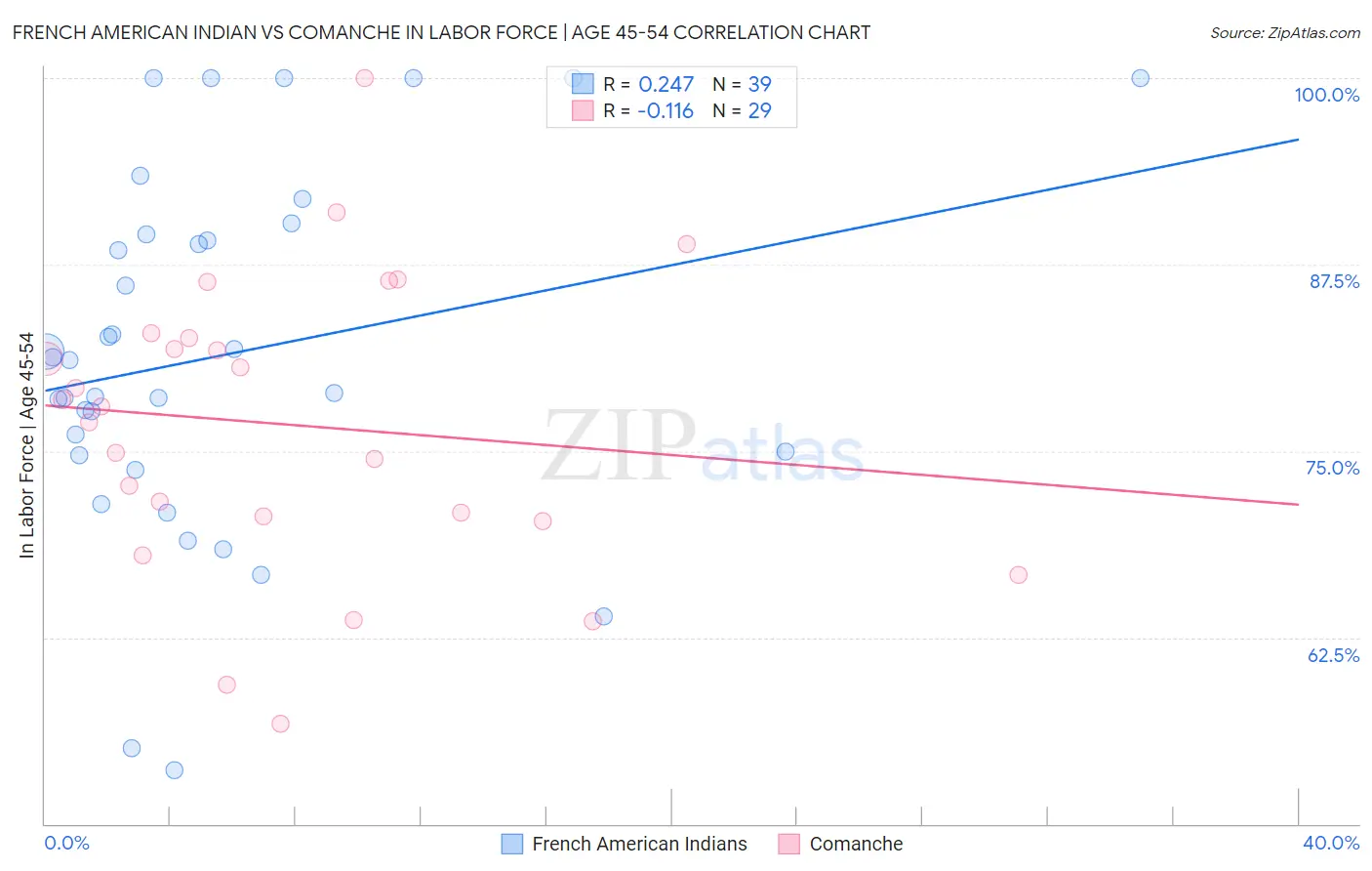 French American Indian vs Comanche In Labor Force | Age 45-54