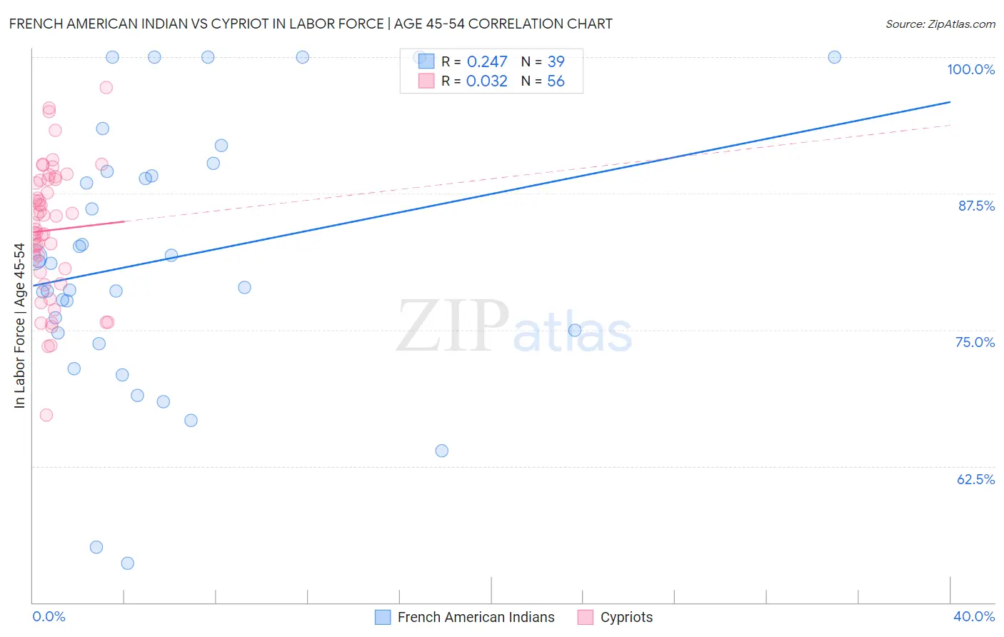 French American Indian vs Cypriot In Labor Force | Age 45-54