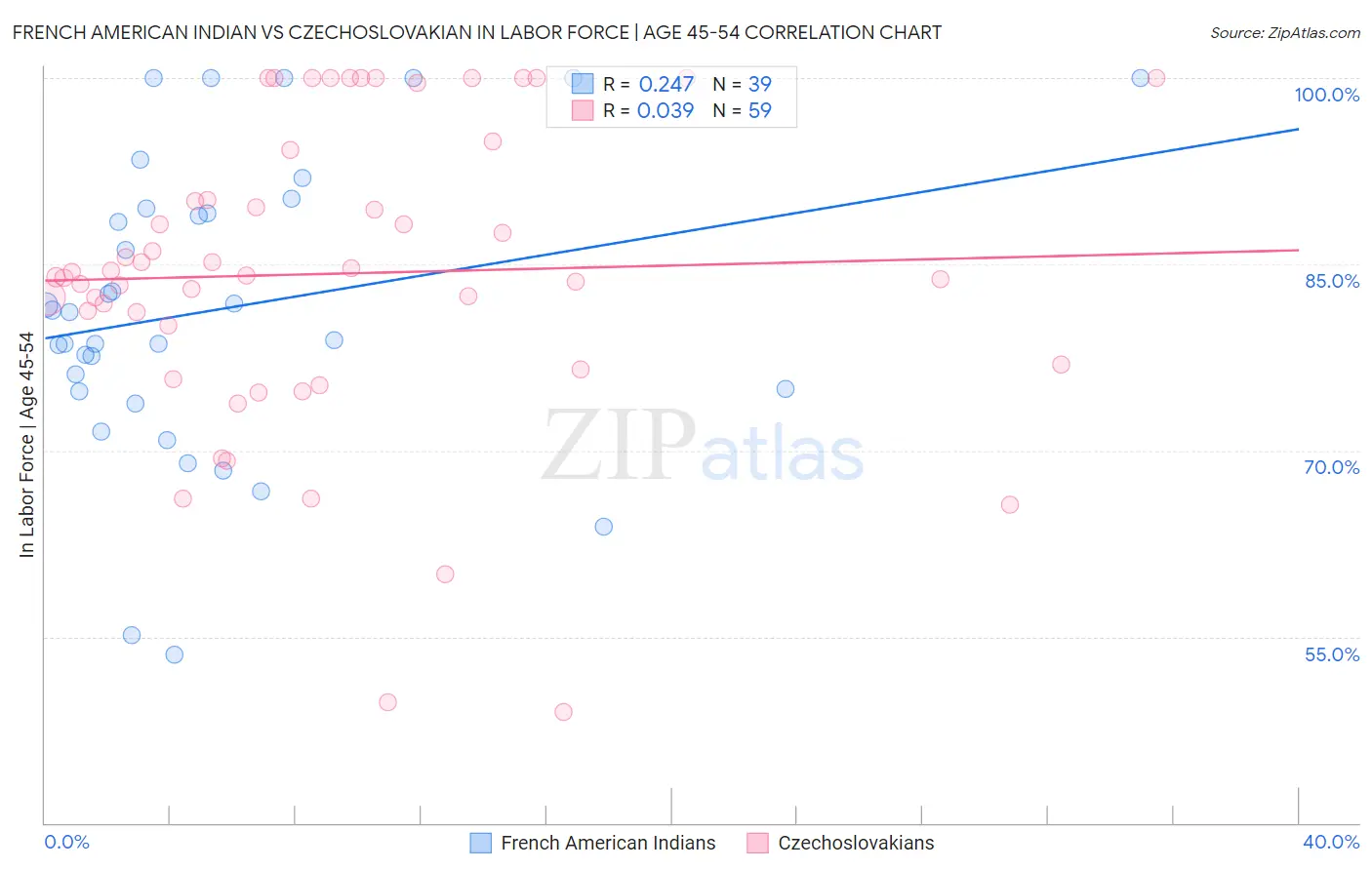 French American Indian vs Czechoslovakian In Labor Force | Age 45-54