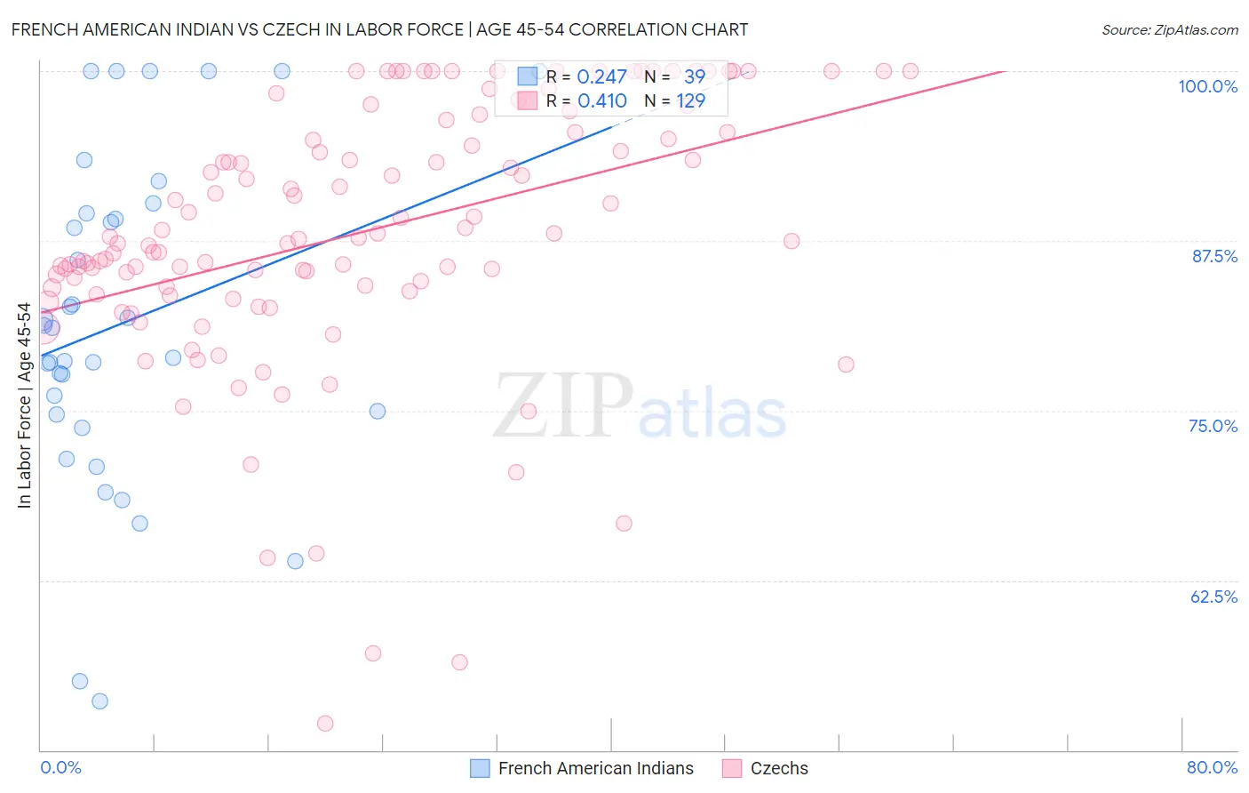 French American Indian vs Czech In Labor Force | Age 45-54