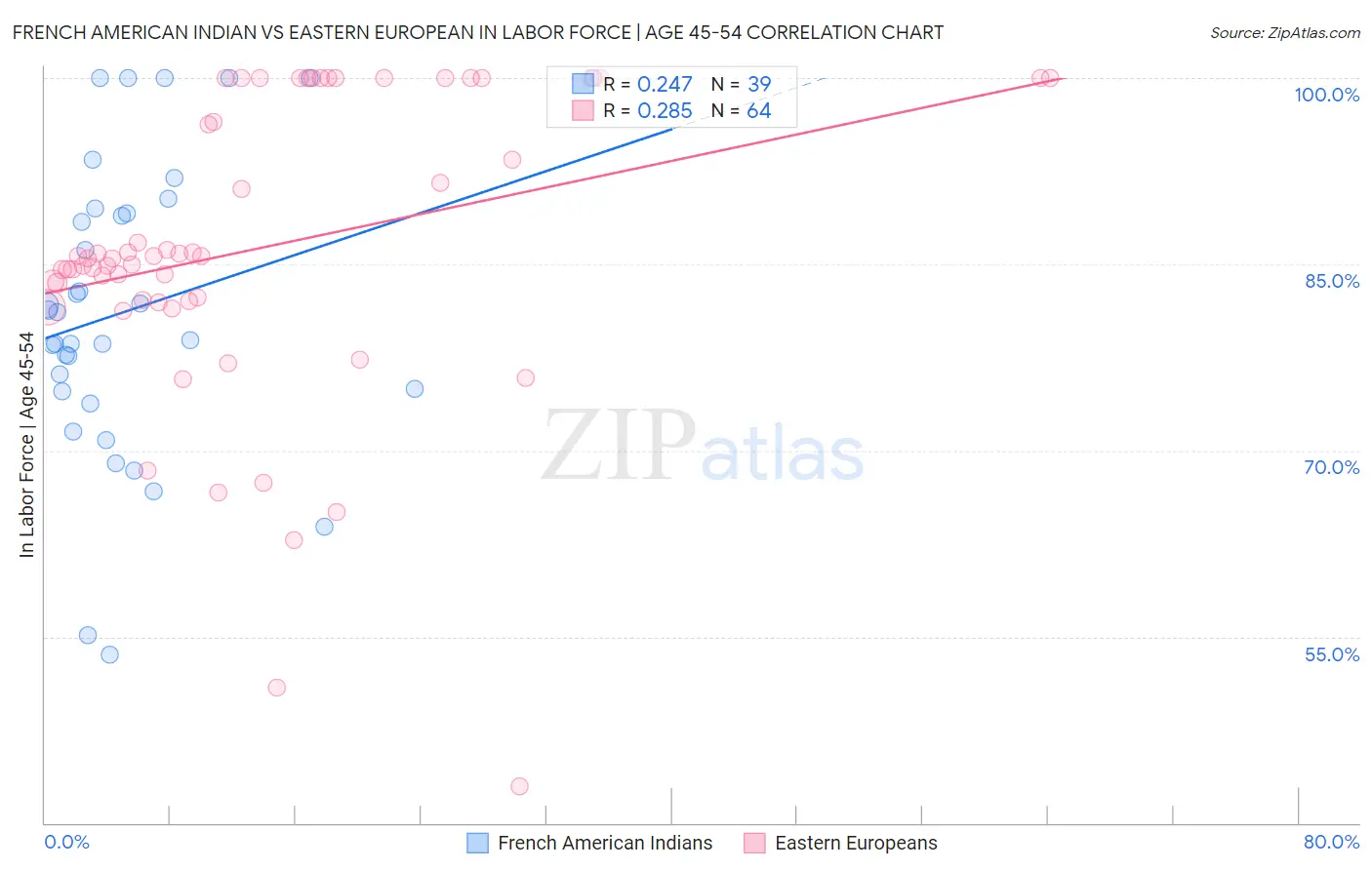 French American Indian vs Eastern European In Labor Force | Age 45-54