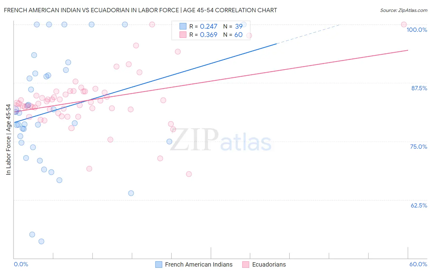 French American Indian vs Ecuadorian In Labor Force | Age 45-54