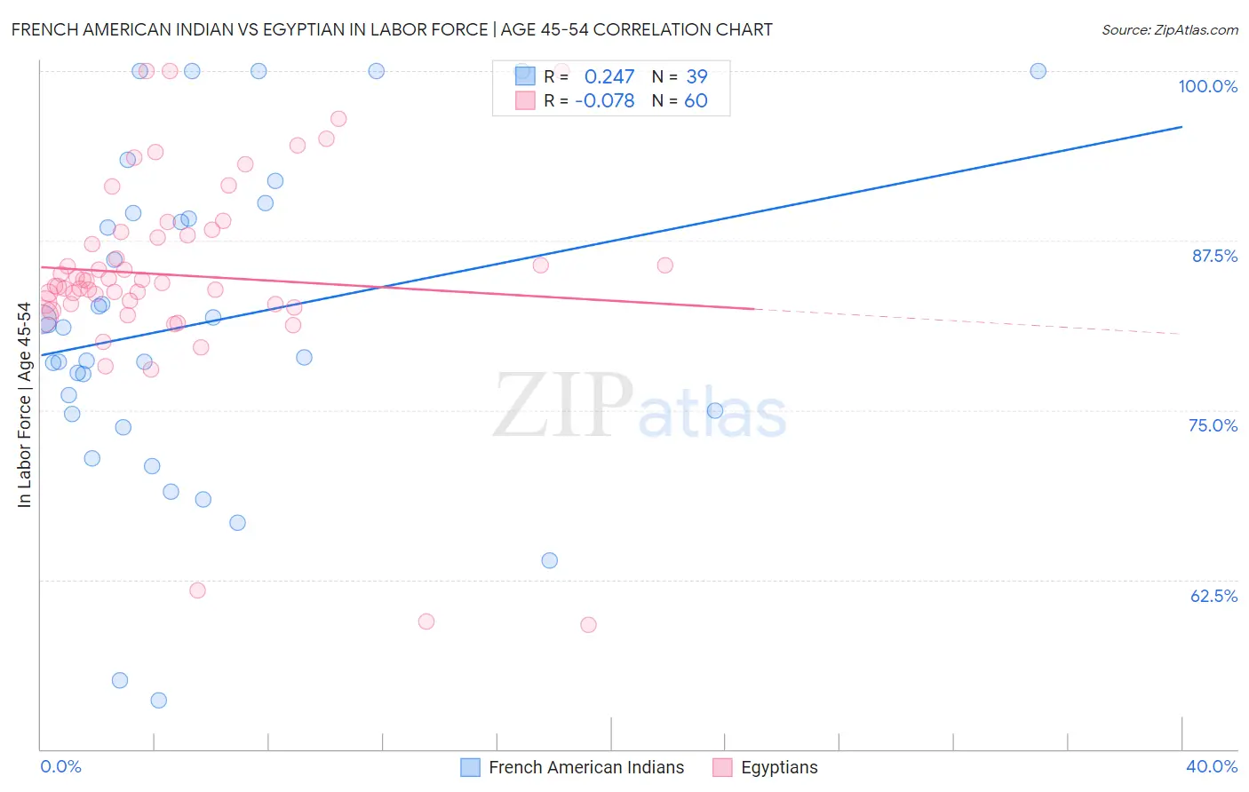 French American Indian vs Egyptian In Labor Force | Age 45-54