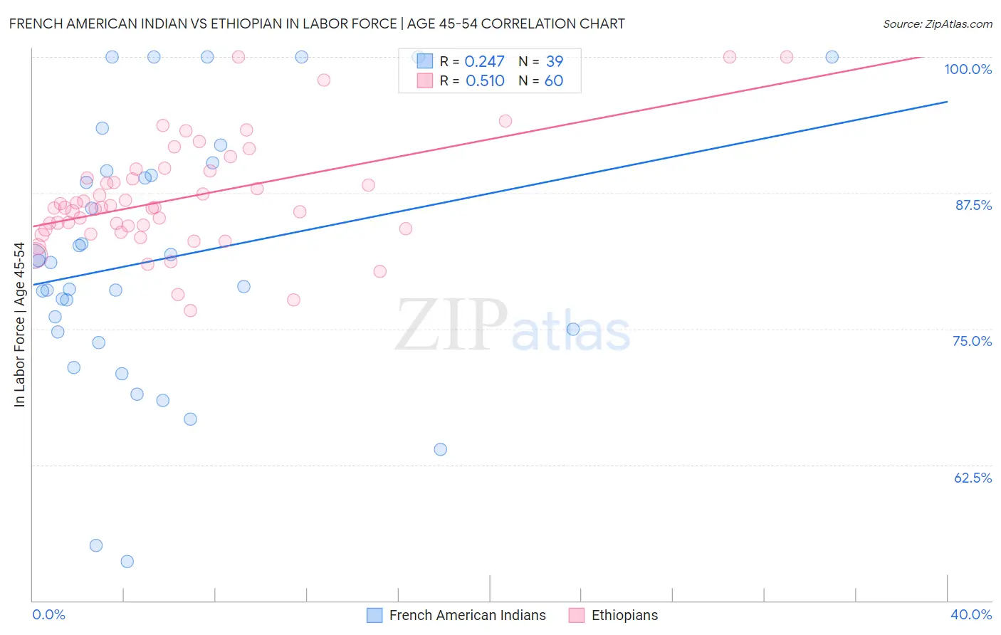 French American Indian vs Ethiopian In Labor Force | Age 45-54