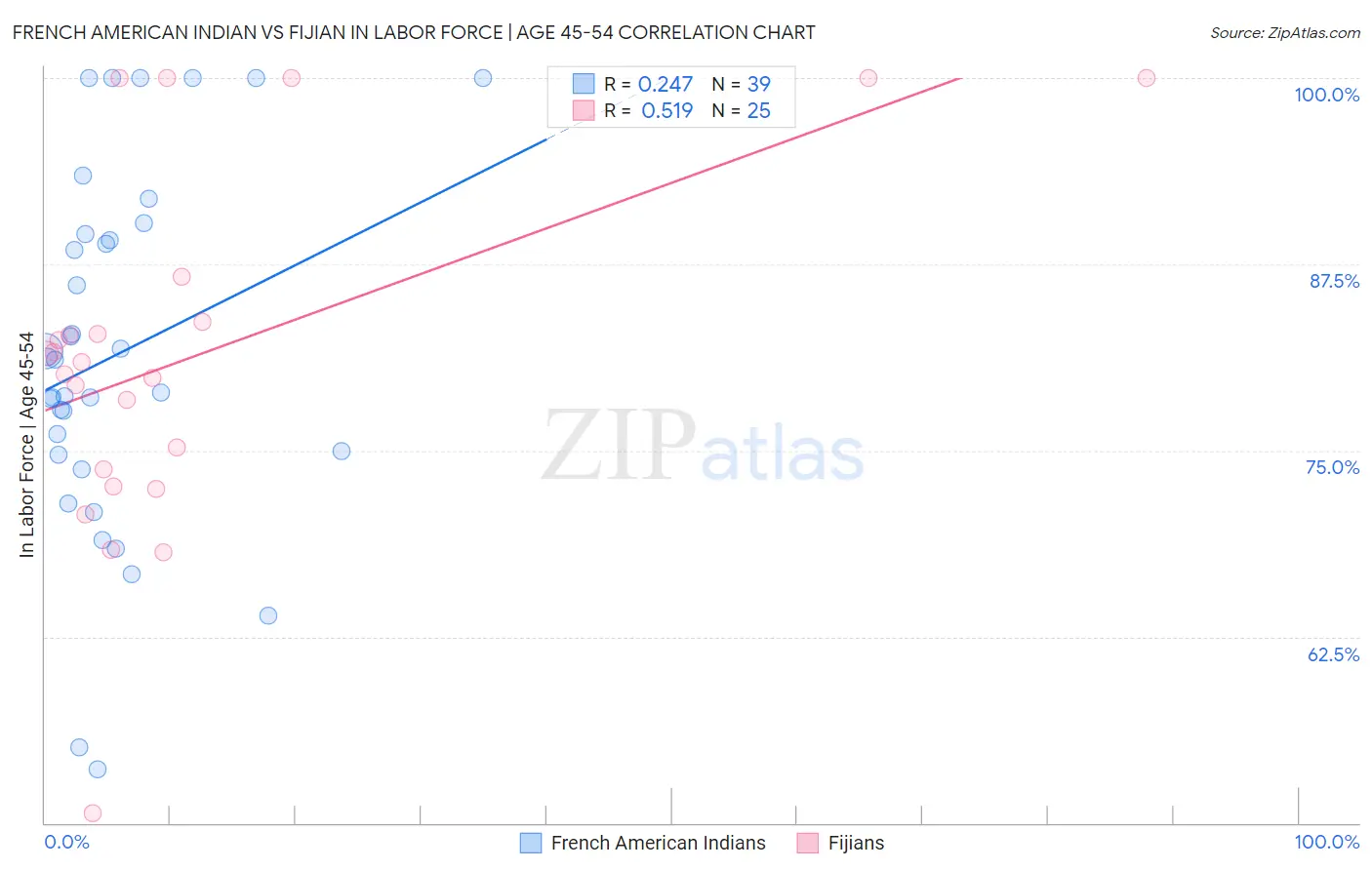 French American Indian vs Fijian In Labor Force | Age 45-54