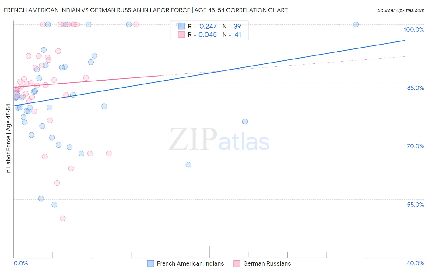 French American Indian vs German Russian In Labor Force | Age 45-54
