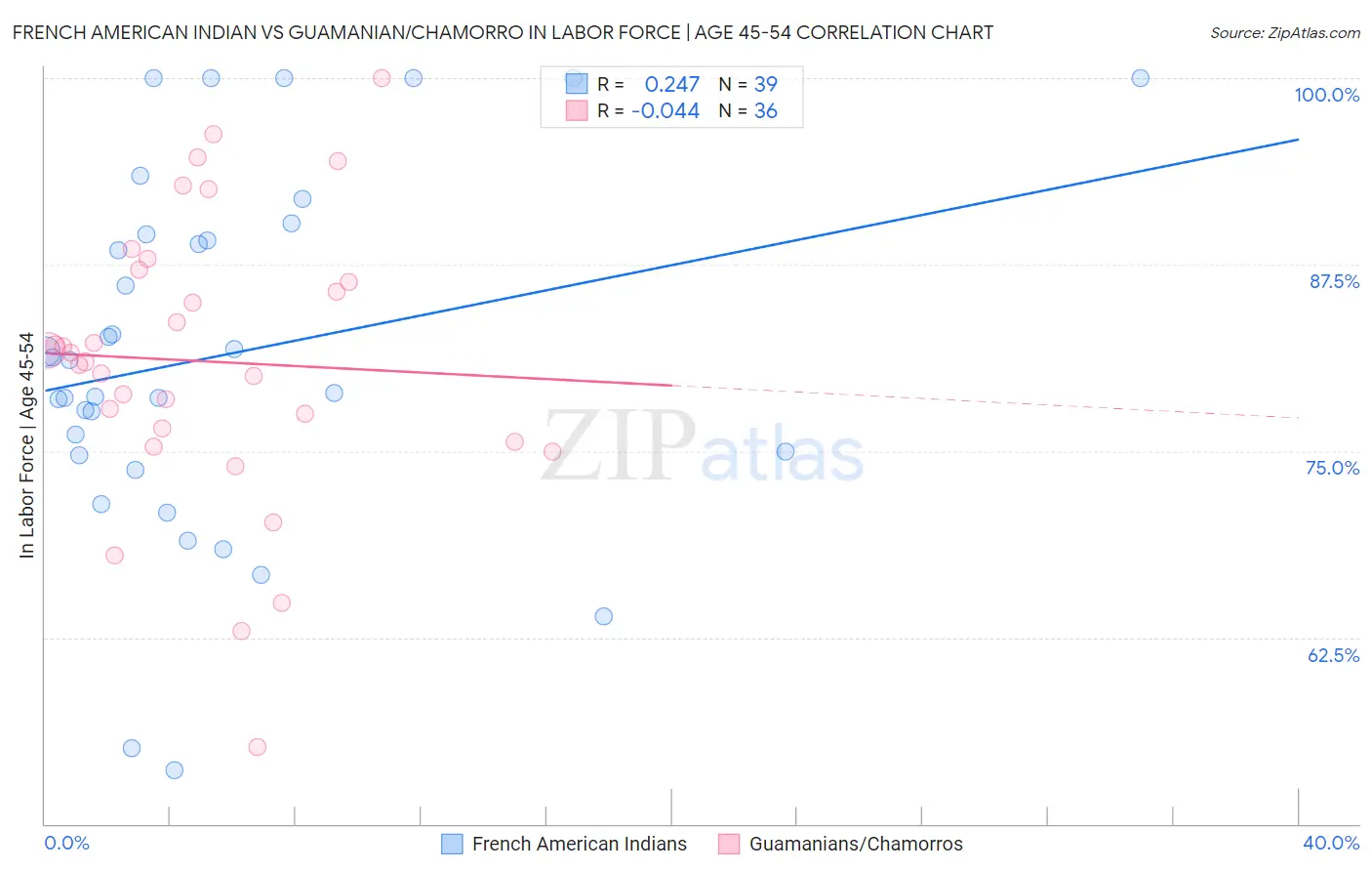 French American Indian vs Guamanian/Chamorro In Labor Force | Age 45-54
