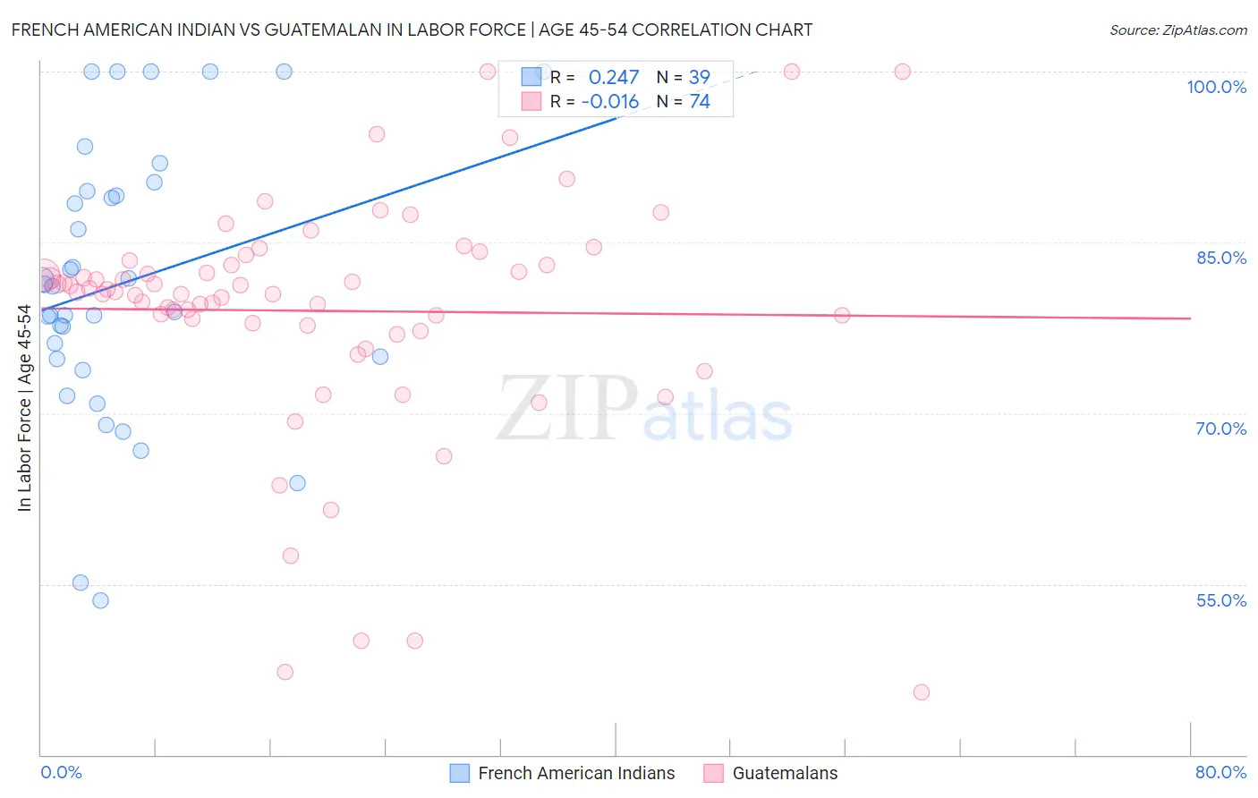 French American Indian vs Guatemalan In Labor Force | Age 45-54