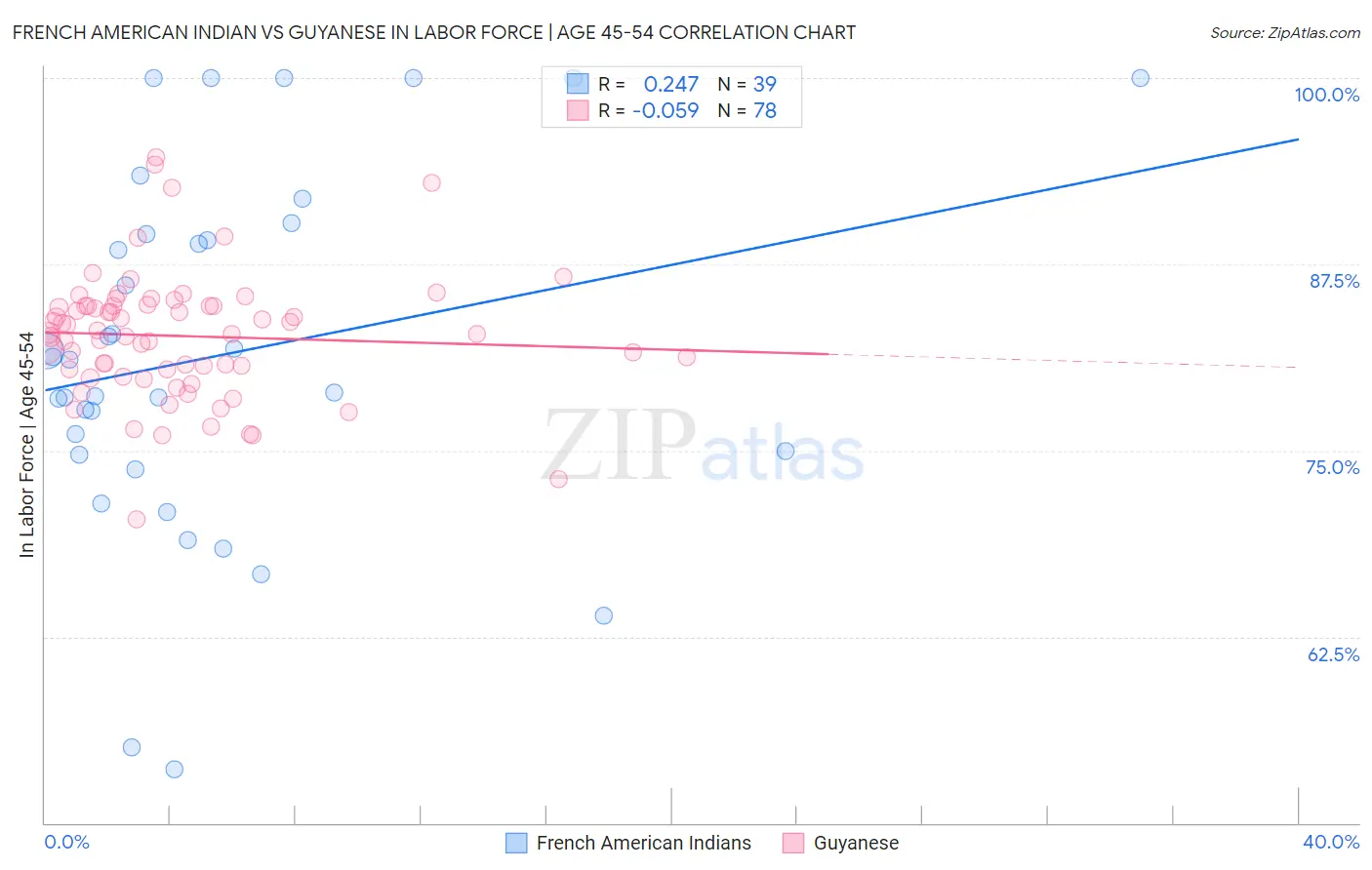 French American Indian vs Guyanese In Labor Force | Age 45-54