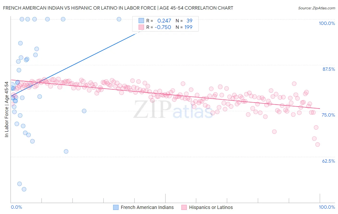 French American Indian vs Hispanic or Latino In Labor Force | Age 45-54