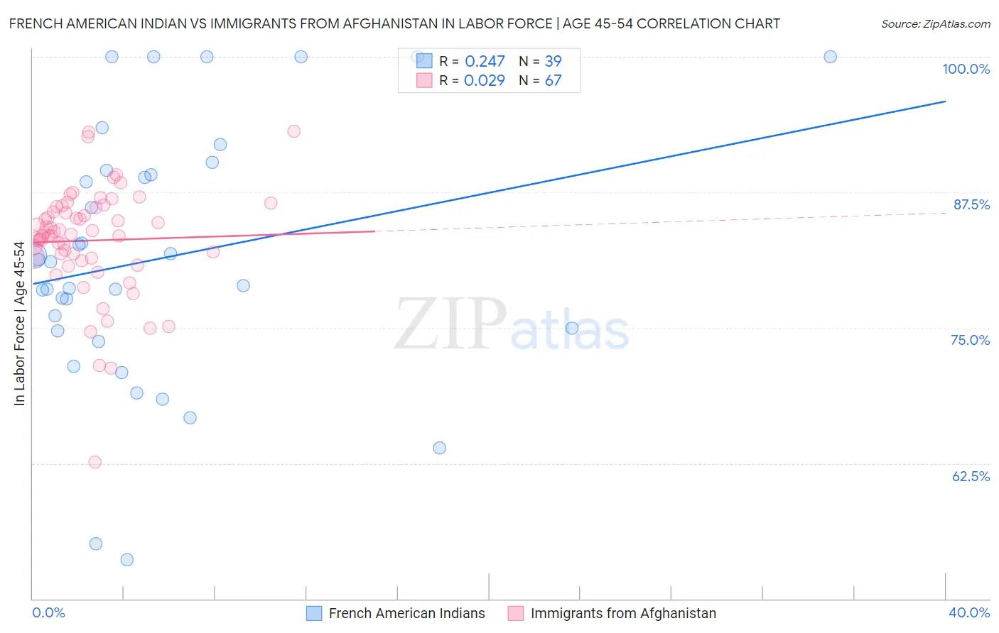 French American Indian vs Immigrants from Afghanistan In Labor Force | Age 45-54