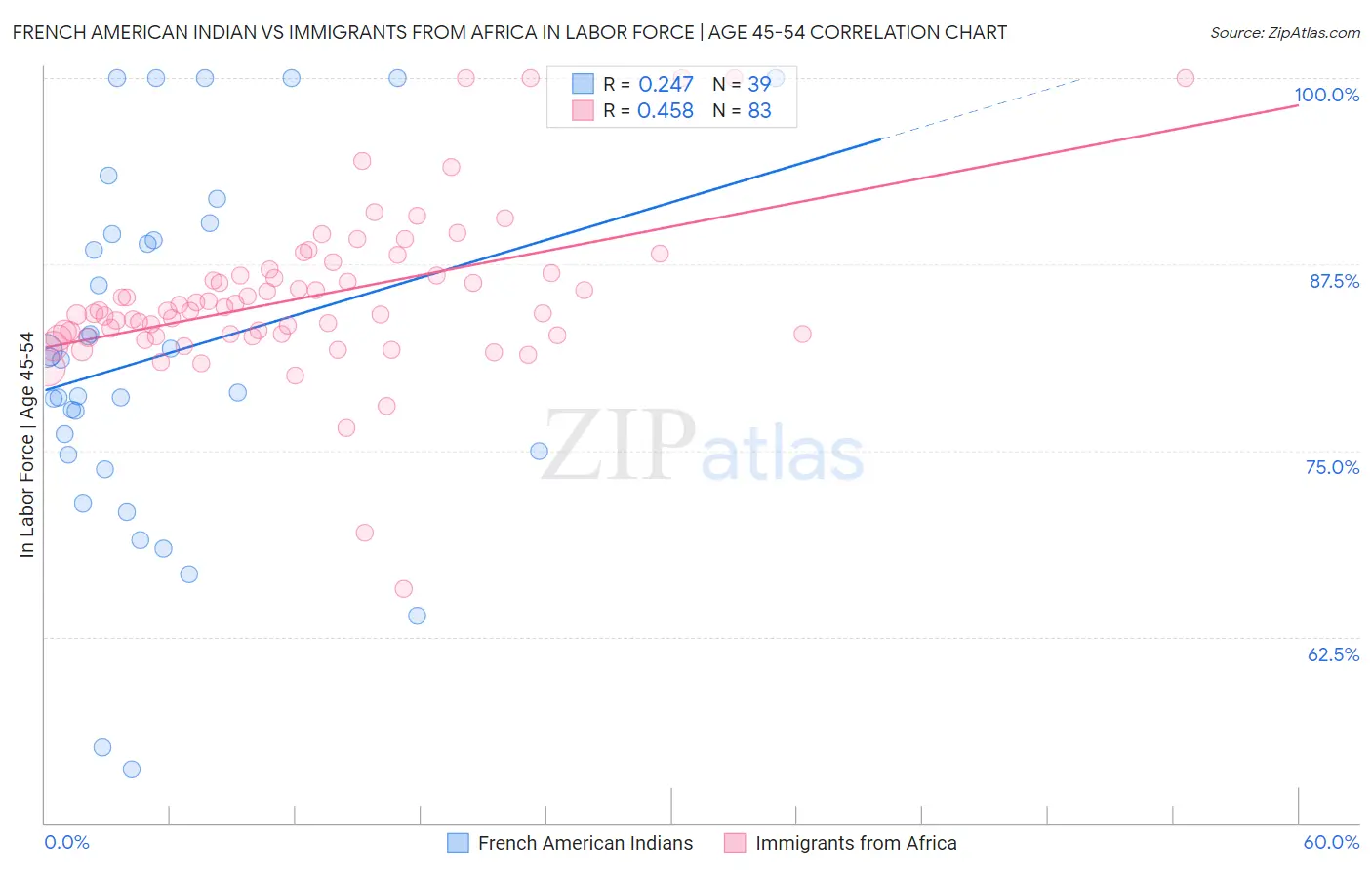 French American Indian vs Immigrants from Africa In Labor Force | Age 45-54