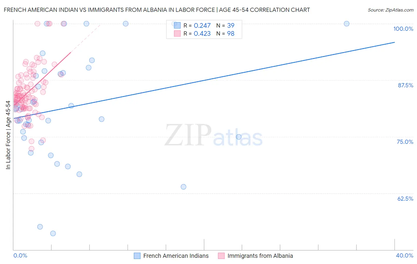 French American Indian vs Immigrants from Albania In Labor Force | Age 45-54