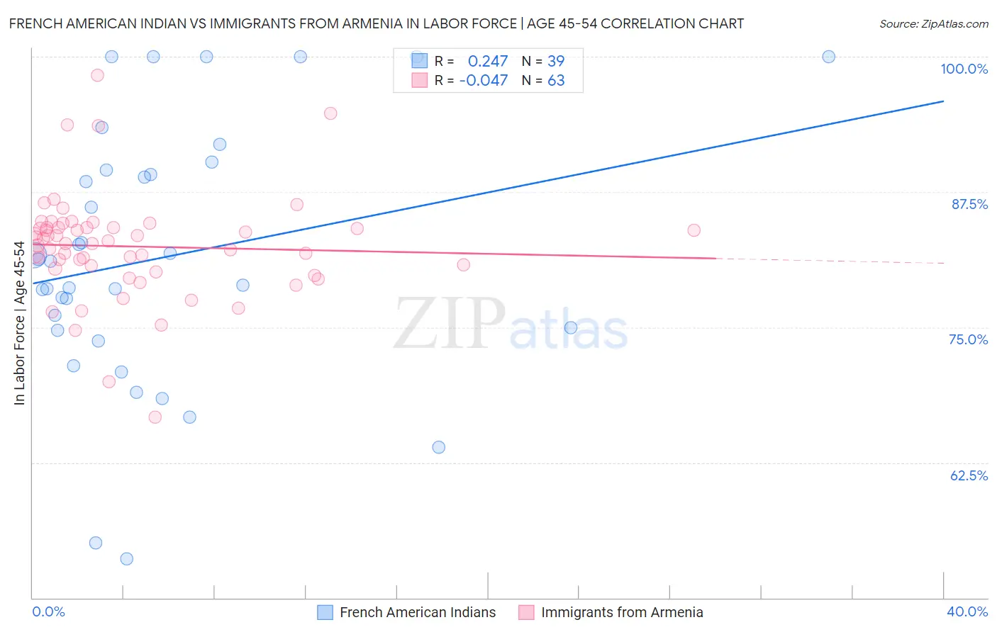 French American Indian vs Immigrants from Armenia In Labor Force | Age 45-54
