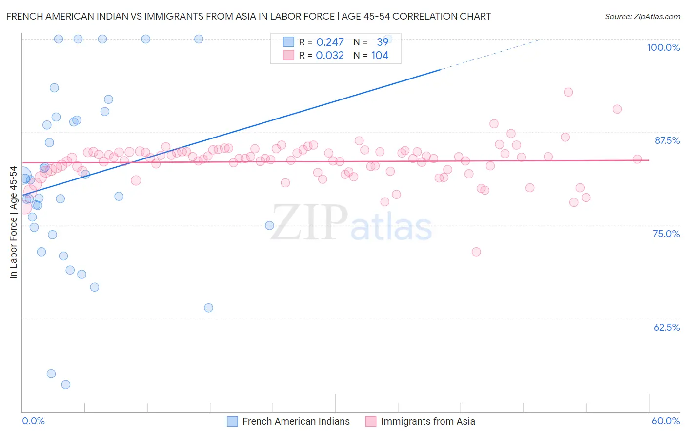 French American Indian vs Immigrants from Asia In Labor Force | Age 45-54