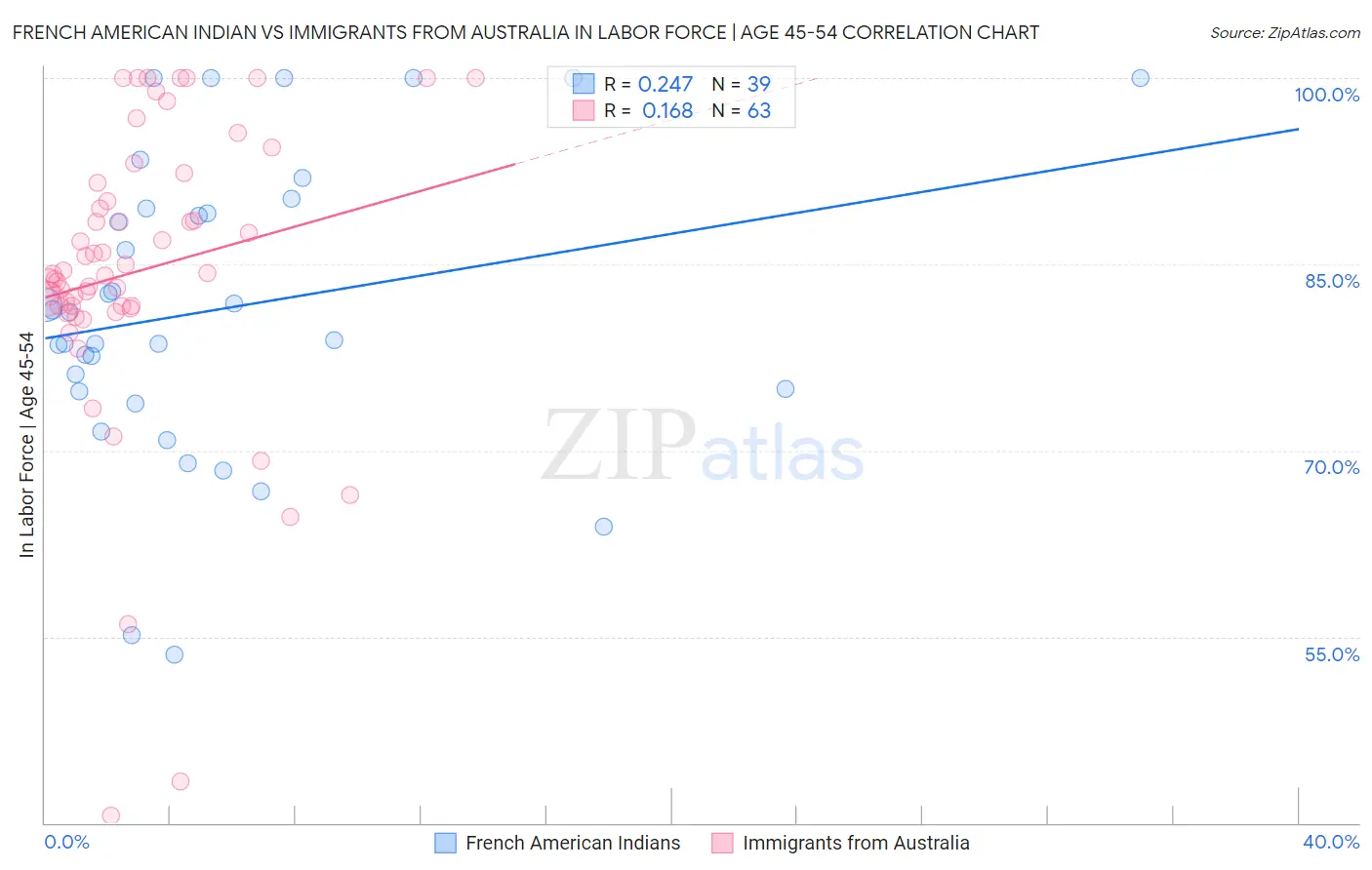 French American Indian vs Immigrants from Australia In Labor Force | Age 45-54