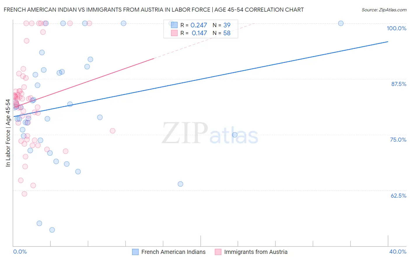 French American Indian vs Immigrants from Austria In Labor Force | Age 45-54