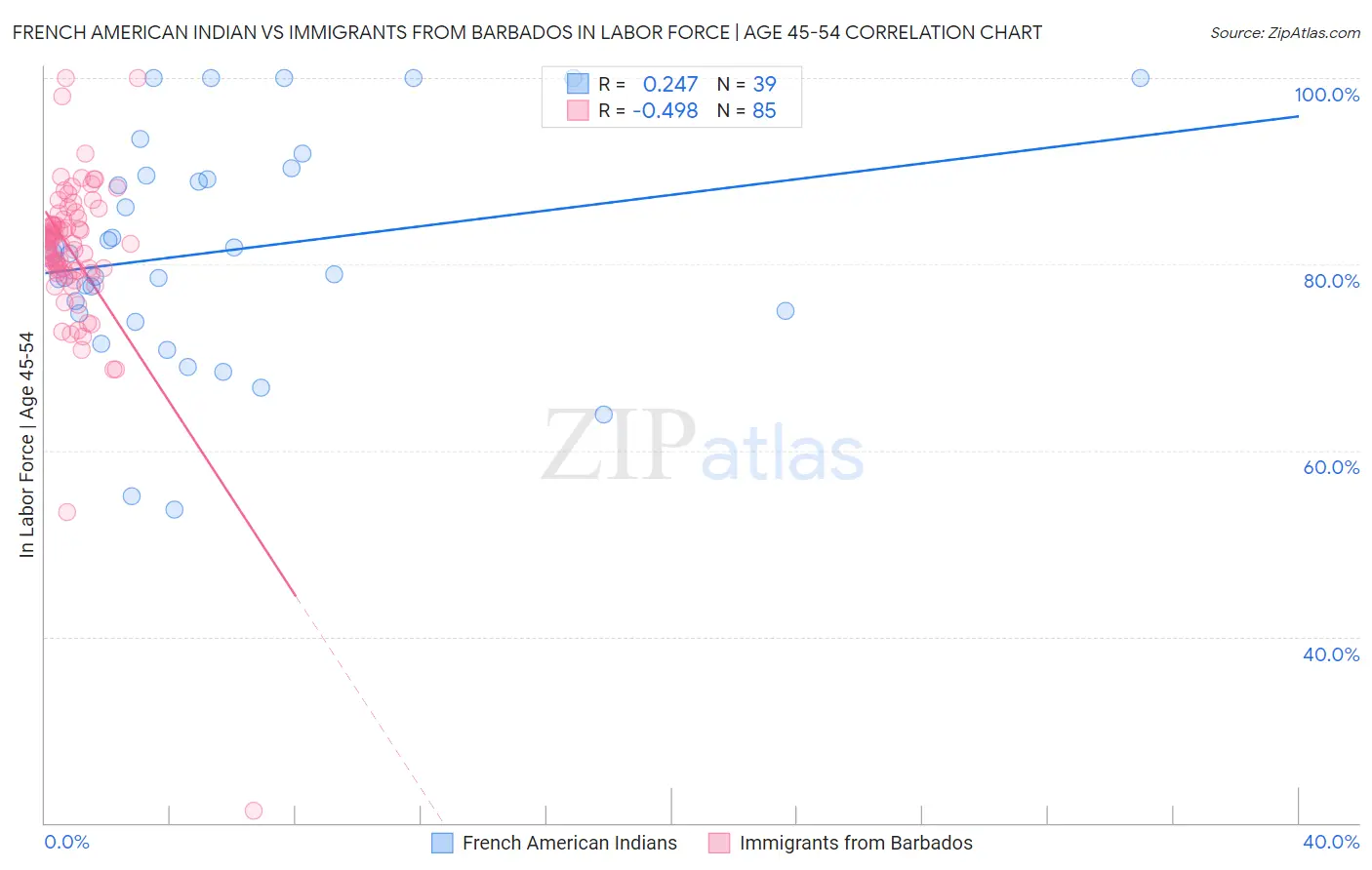 French American Indian vs Immigrants from Barbados In Labor Force | Age 45-54