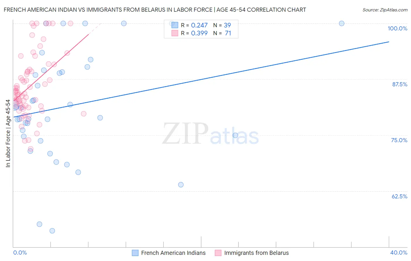 French American Indian vs Immigrants from Belarus In Labor Force | Age 45-54