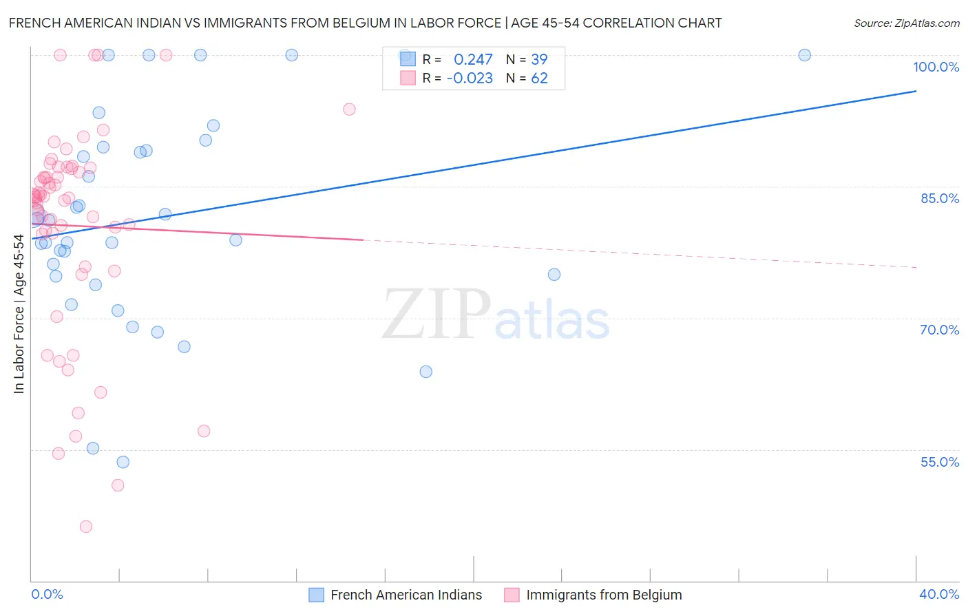 French American Indian vs Immigrants from Belgium In Labor Force | Age 45-54
