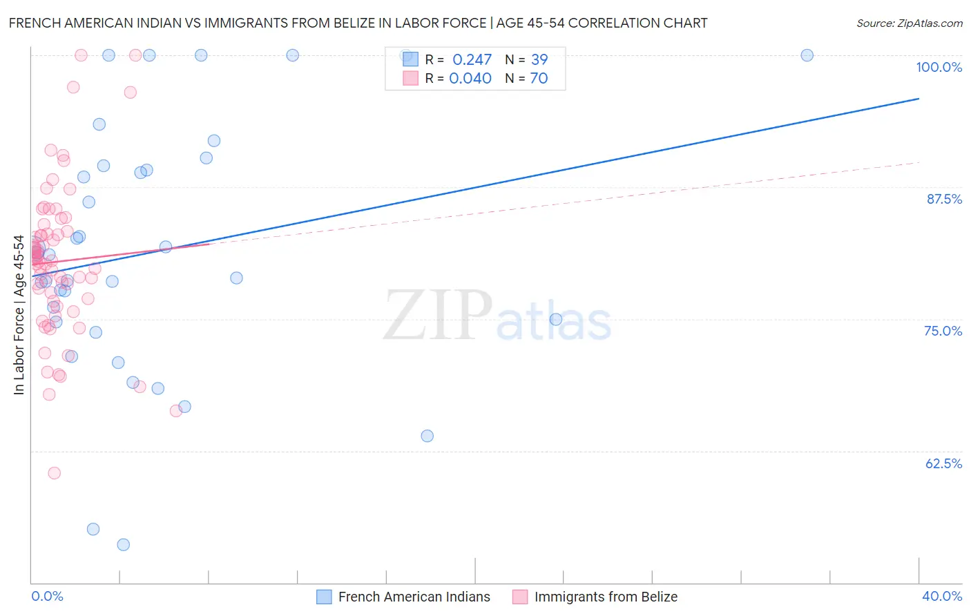 French American Indian vs Immigrants from Belize In Labor Force | Age 45-54