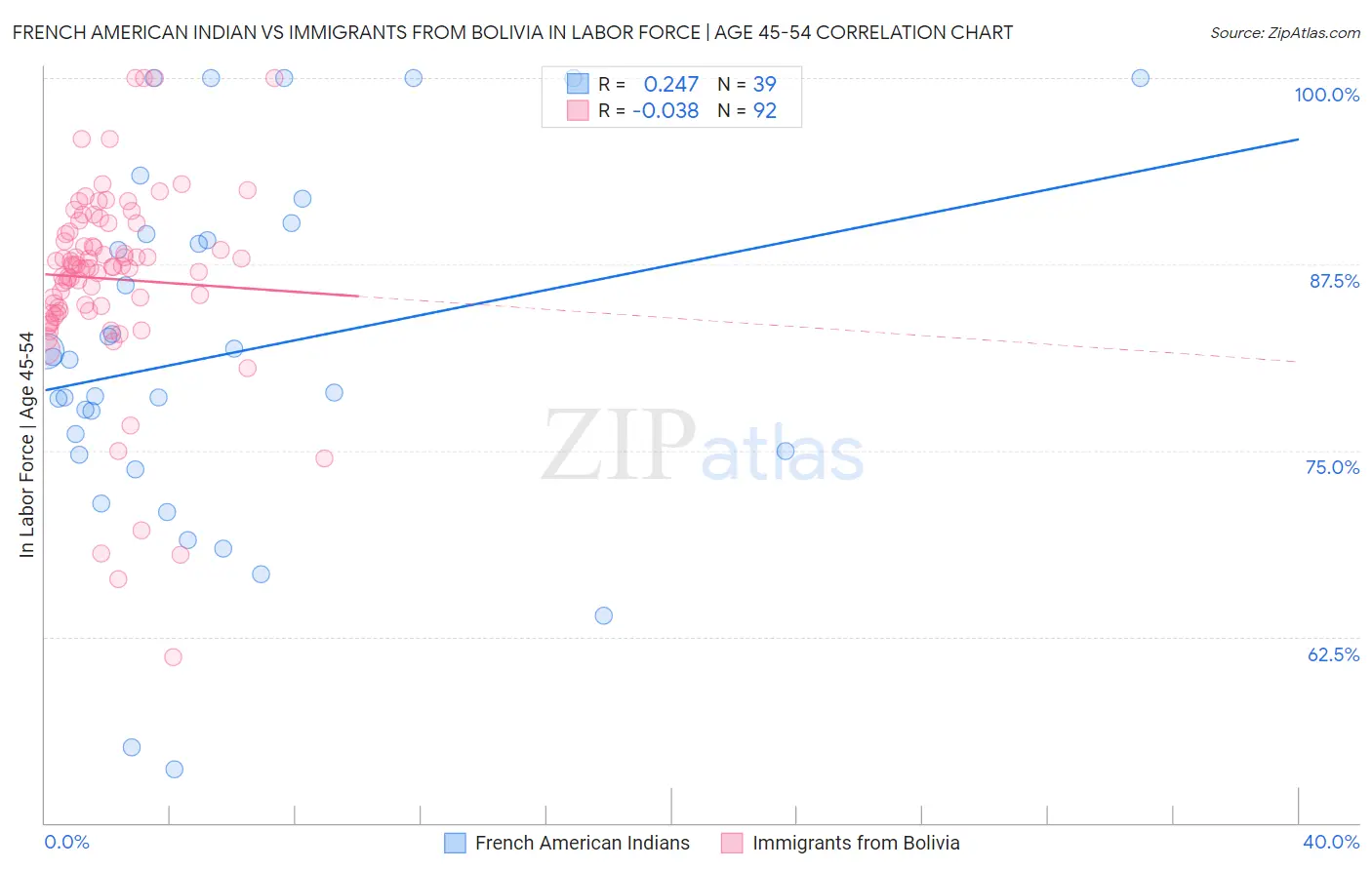 French American Indian vs Immigrants from Bolivia In Labor Force | Age 45-54