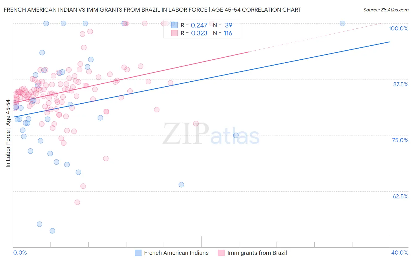 French American Indian vs Immigrants from Brazil In Labor Force | Age 45-54