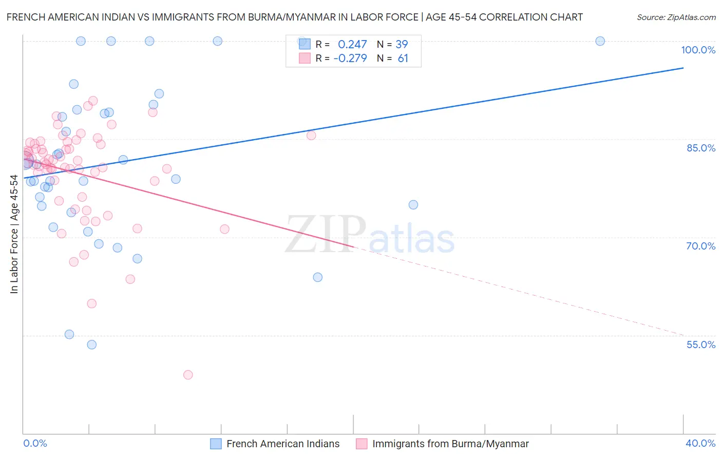 French American Indian vs Immigrants from Burma/Myanmar In Labor Force | Age 45-54