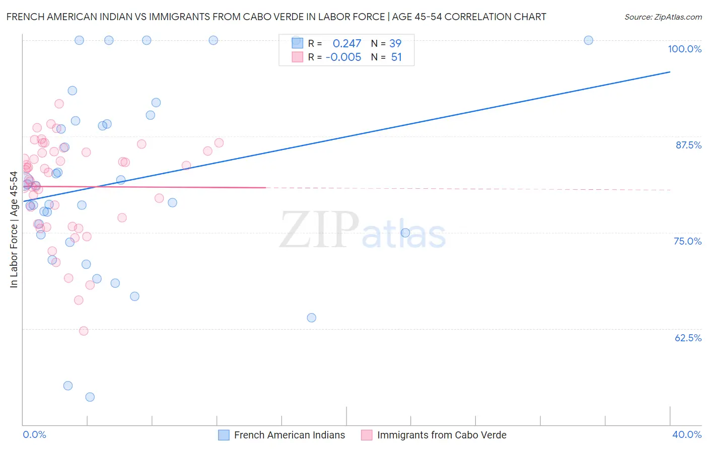 French American Indian vs Immigrants from Cabo Verde In Labor Force | Age 45-54