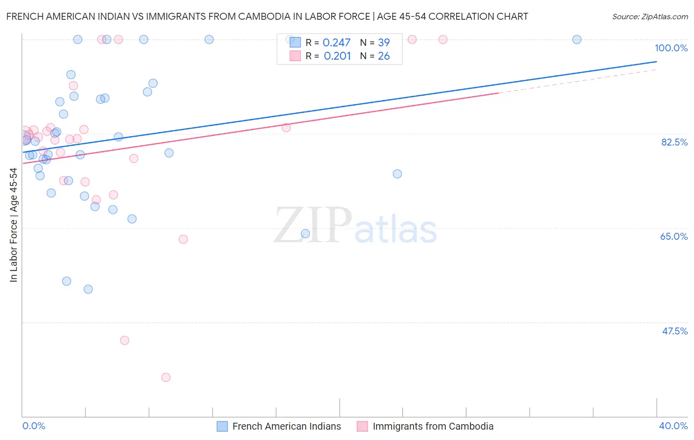 French American Indian vs Immigrants from Cambodia In Labor Force | Age 45-54