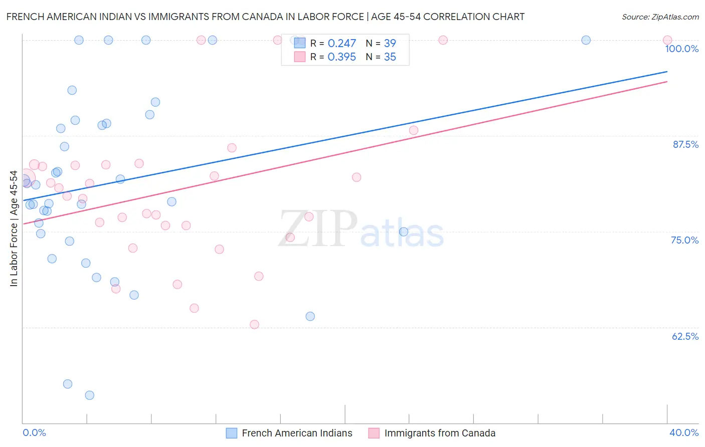French American Indian vs Immigrants from Canada In Labor Force | Age 45-54