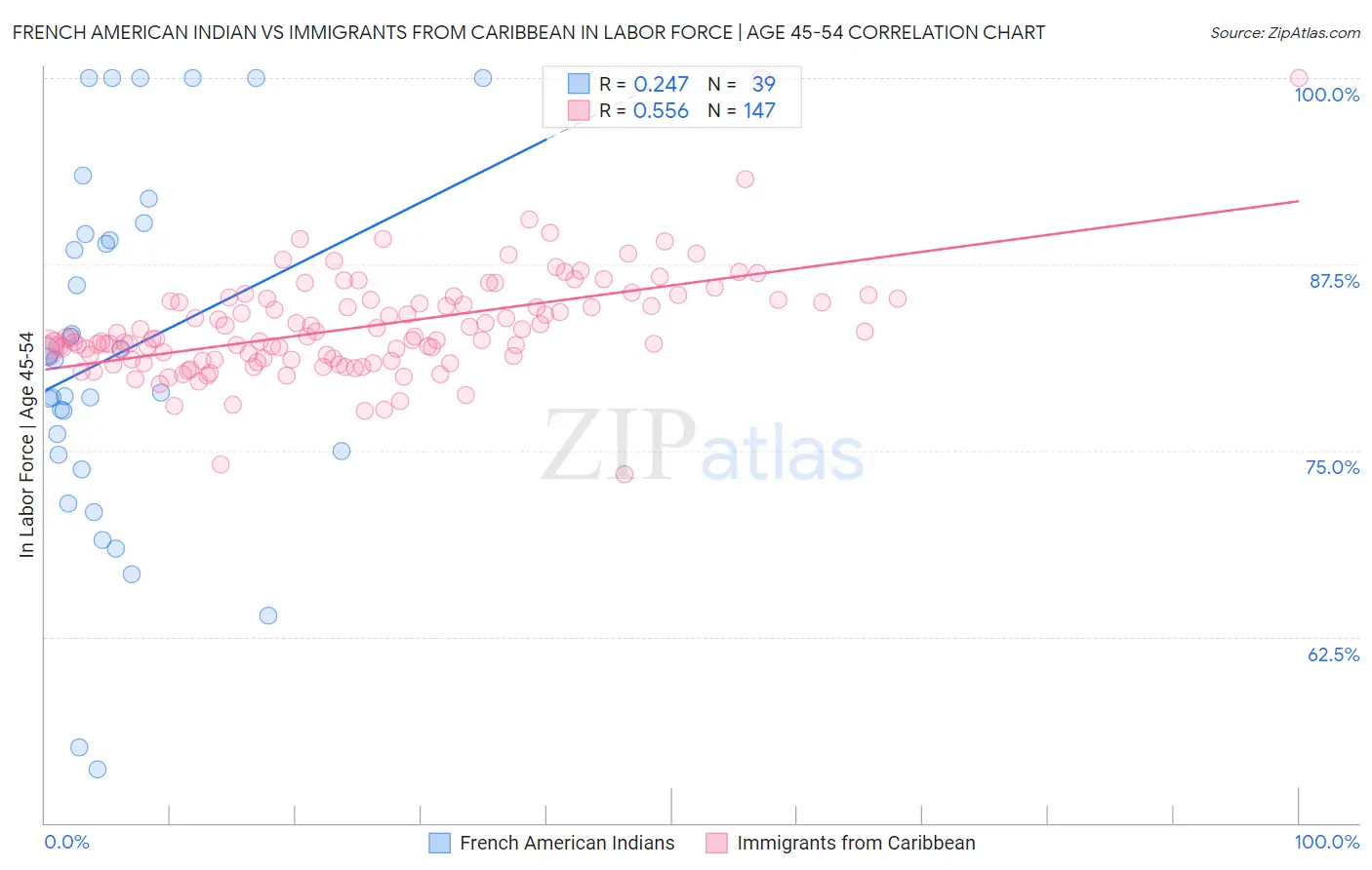 French American Indian vs Immigrants from Caribbean In Labor Force | Age 45-54