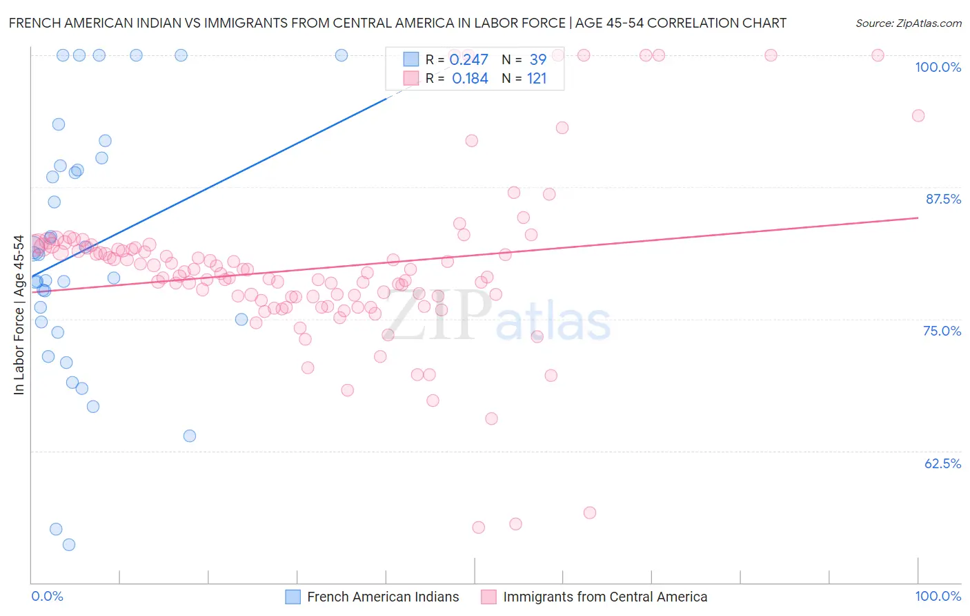 French American Indian vs Immigrants from Central America In Labor Force | Age 45-54