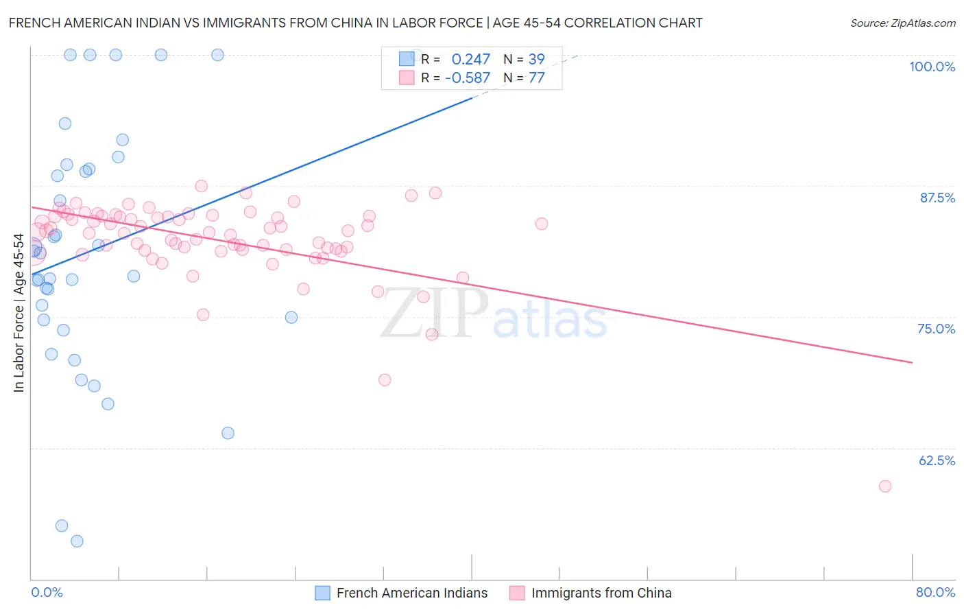 French American Indian vs Immigrants from China In Labor Force | Age 45-54