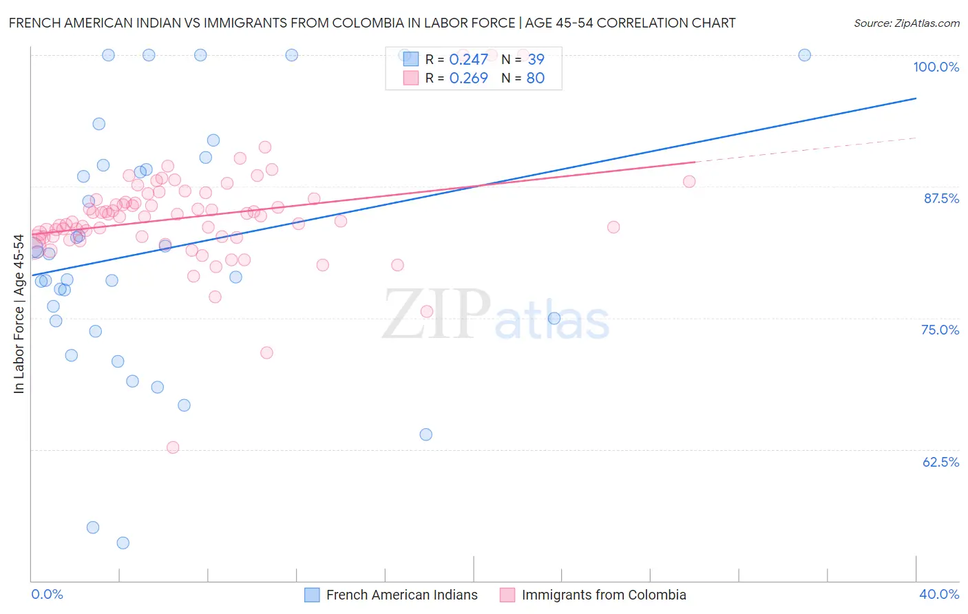 French American Indian vs Immigrants from Colombia In Labor Force | Age 45-54