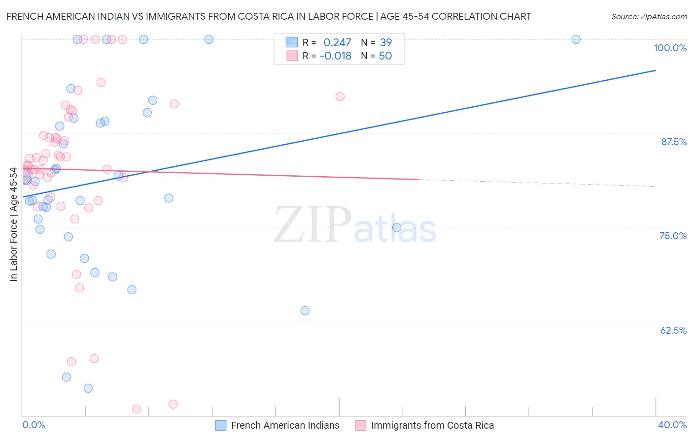 French American Indian vs Immigrants from Costa Rica In Labor Force | Age 45-54