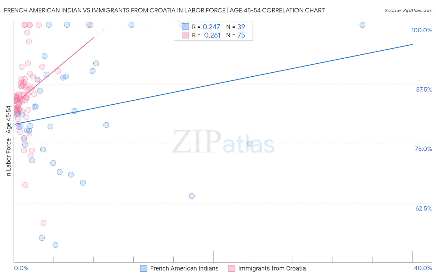 French American Indian vs Immigrants from Croatia In Labor Force | Age 45-54